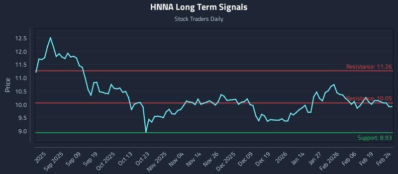HNNA Long Term Analysis for February 25 2026