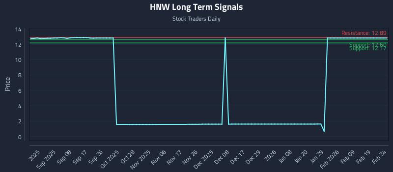HNW Long Term Analysis for February 25 2026