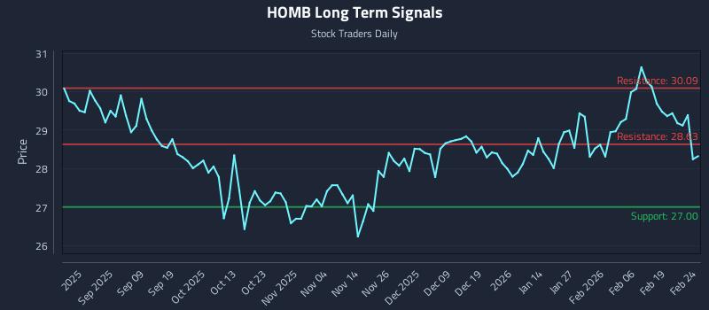 HOMB Long Term Analysis for February 25 2026