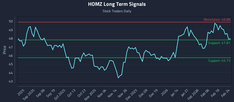 HOMZ Long Term Analysis for February 25 2026