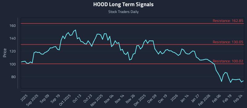 HOOD Long Term Analysis for February 25 2026