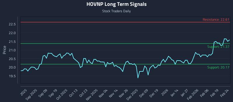 HOVNP Long Term Analysis for February 25 2026 HOVNP Long Term Analysis for February 25 2026