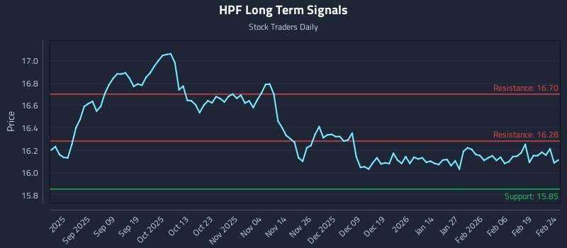 HPF Long Term Analysis for February 25 2026
