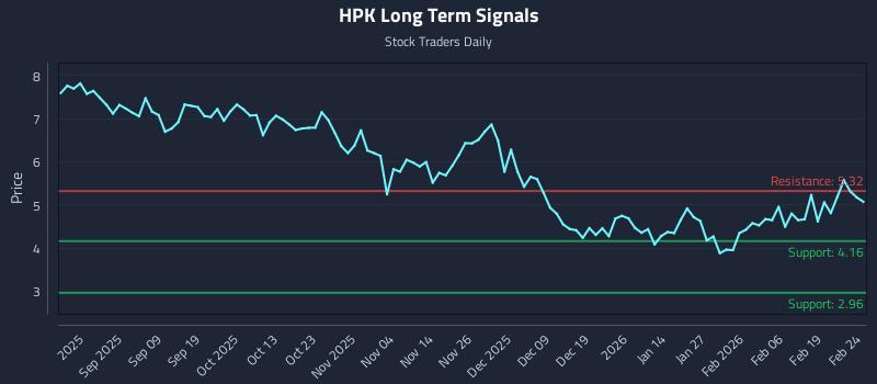 HPK Long Term Analysis for February 25 2026