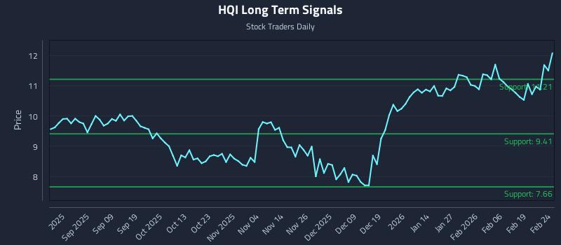 HQI Long Term Analysis for February 25 2026 HQI Long Term Analysis for February 25 2026