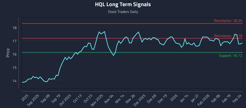 HQL Long Term Analysis for February 25 2026