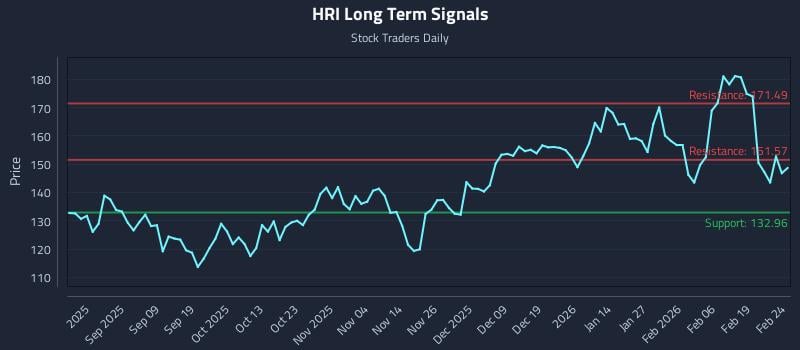 HRI Long Term Analysis for February 25 2026 HRI Long Term Analysis for February 25 2026