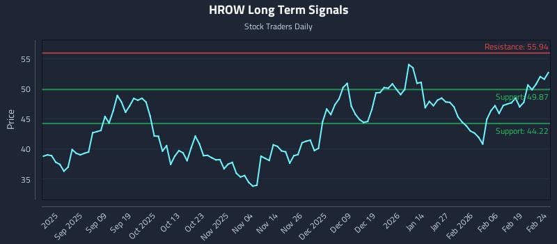 HROW Long Term Analysis for February 25 2026