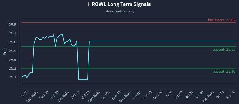 HROWL Long Term Analysis for February 25 2026
