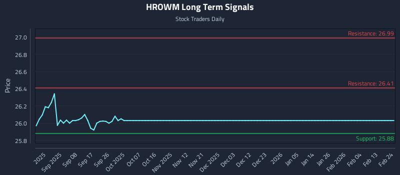 HROWM Long Term Analysis for February 25 2026