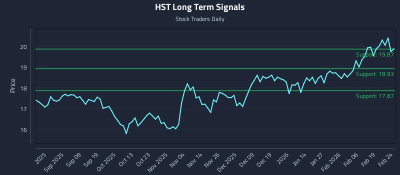 HST Long Term Analysis for February 25 2026