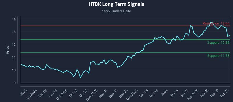 HTBK Long Term Analysis for February 25 2026