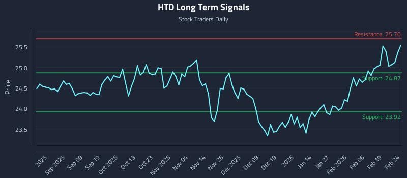 HTD Long Term Analysis for February 25 2026 HTD Long Term Analysis for February 25 2026