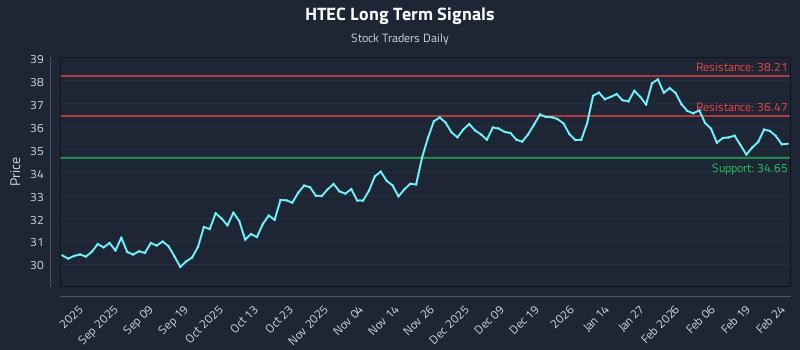HTEC Long Term Analysis for February 25 2026