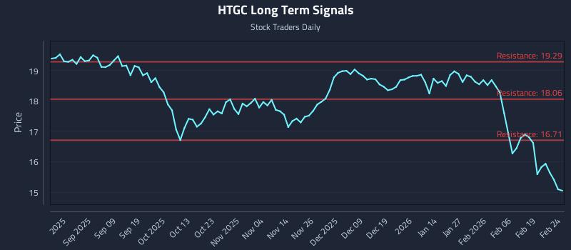 HTGC Long Term Analysis for February 25 2026