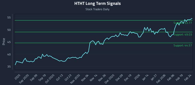 HTHT Long Term Analysis for February 25 2026