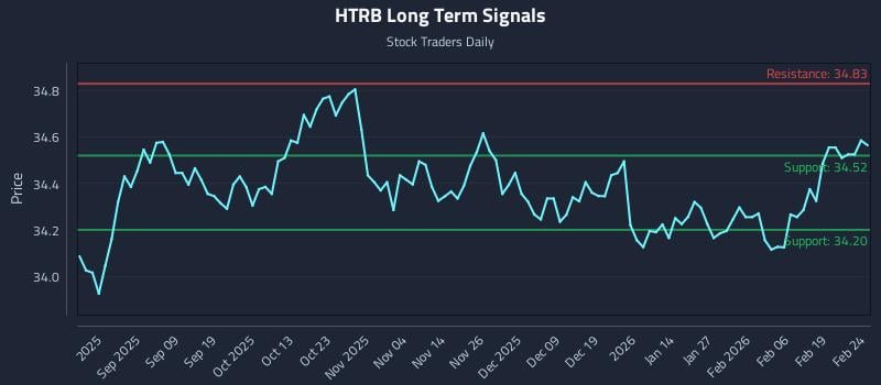 HTRB Long Term Analysis for February 25 2026