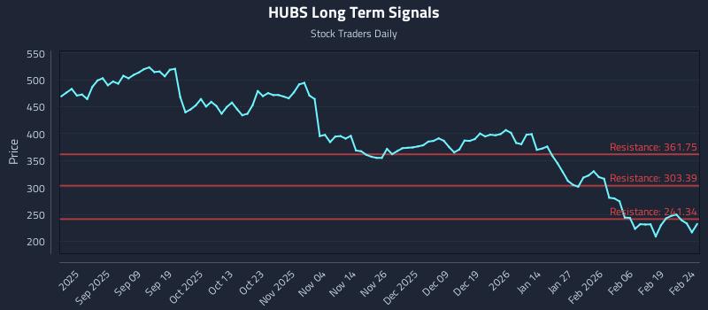 HUBS Long Term Analysis for February 25 2026 HUBS Long Term Analysis for February 25 2026