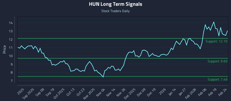 HUN Long Term Analysis for February 25 2026 HUN Long Term Analysis for February 25 2026