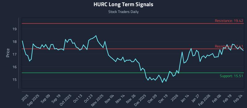 HURC Long Term Analysis for February 25 2026