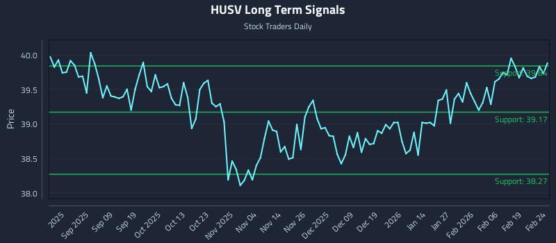 HUSV Long Term Analysis for February 25 2026