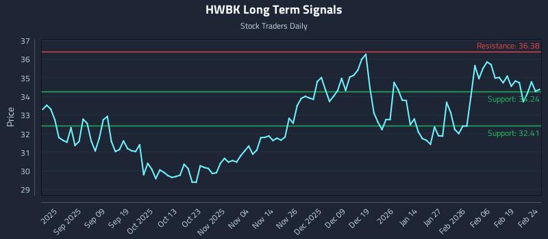 HWBK Long Term Analysis for February 25 2026