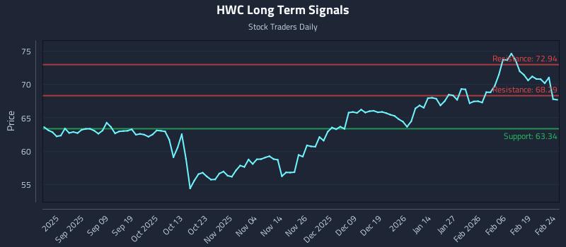 HWC Long Term Analysis for February 25 2026