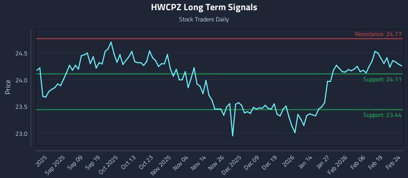 HWCPZ Long Term Analysis for February 25 2026