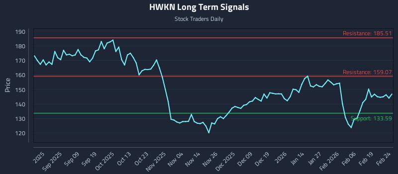 HWKN Long Term Analysis for February 25 2026