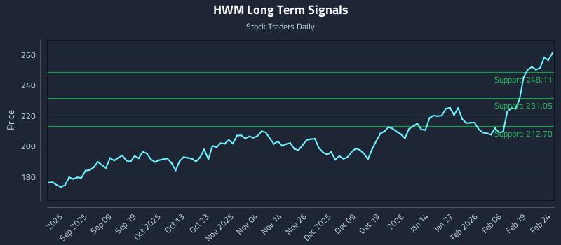 HWM Long Term Analysis for February 25 2026