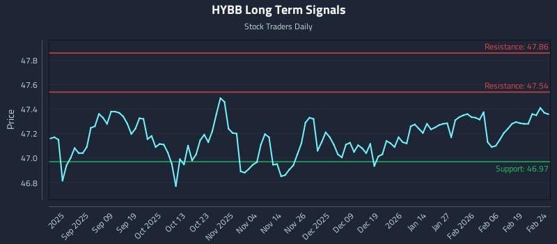 HYBB Long Term Analysis for February 25 2026