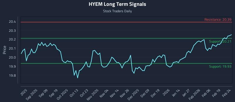 HYEM Long Term Analysis for February 25 2026 HYEM Long Term Analysis for February 25 2026