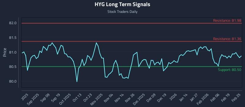 HYG Long Term Analysis for February 25 2026 HYG Long Term Analysis for February 25 2026
