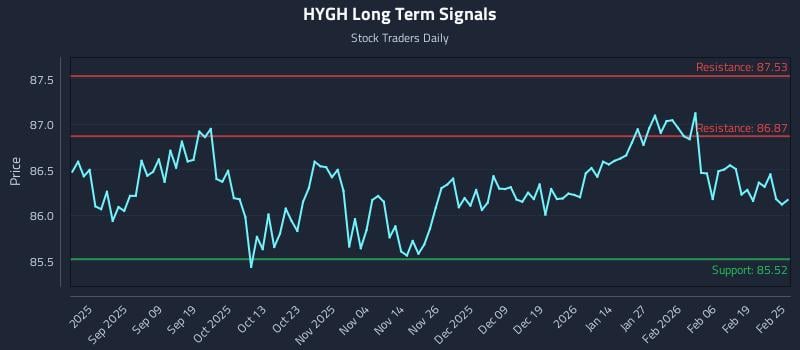 HYGH Long Term Analysis for February 25 2026