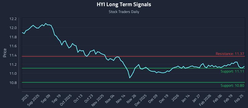 HYI Long Term Analysis for February 25 2026