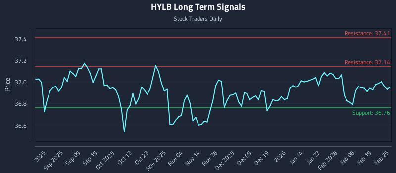 HYLB Long Term Analysis for February 25 2026
