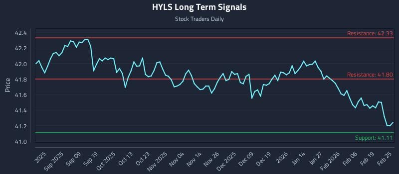 HYLS Long Term Analysis for February 25 2026 HYLS Long Term Analysis for February 25 2026