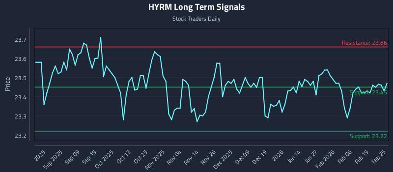 HYRM Long Term Analysis for February 25 2026