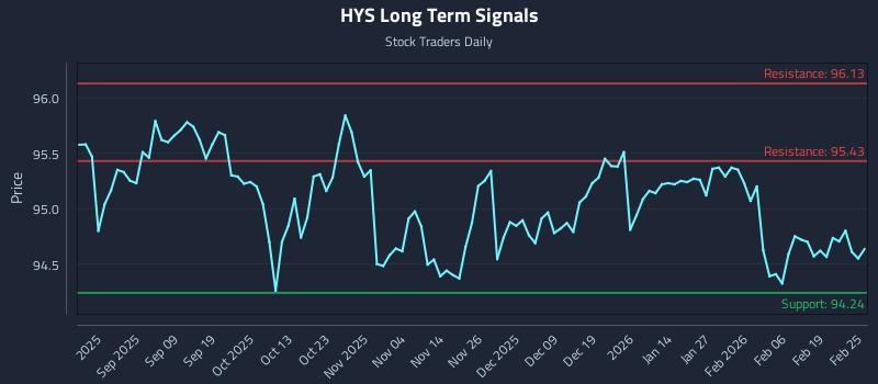 HYS Long Term Analysis for February 25 2026