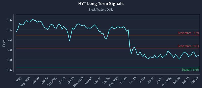 HYT Long Term Analysis for February 25 2026