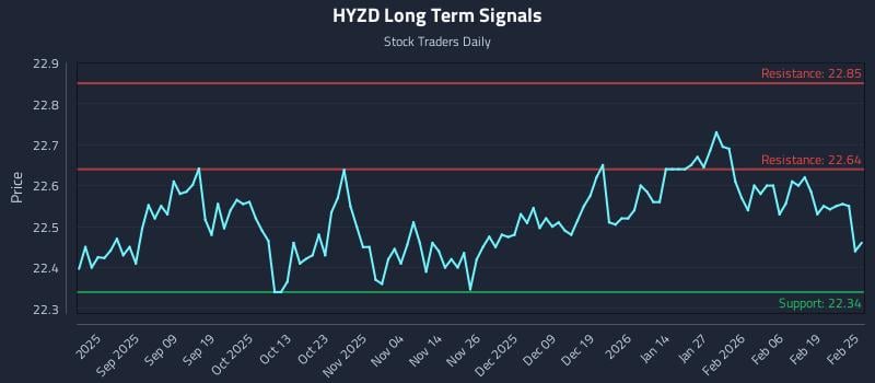 HYZD Long Term Analysis for February 25 2026