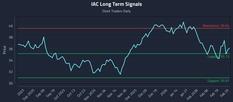 IAC Long Term Analysis for February 25 2026