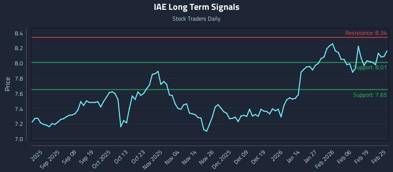 IAE Long Term Analysis for February 25 2026