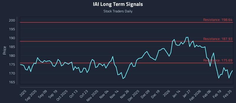 IAI Long Term Analysis for February 25 2026