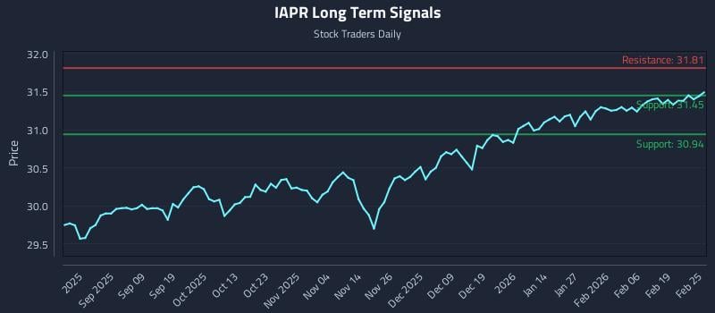 IAPR Long Term Analysis for February 25 2026 IAPR Long Term Analysis for February 25 2026