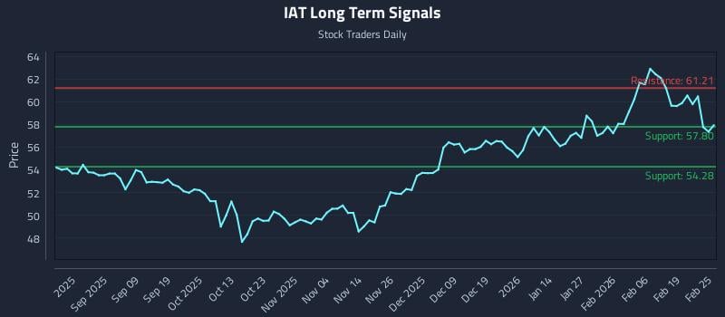 IAT Long Term Analysis for February 25 2026