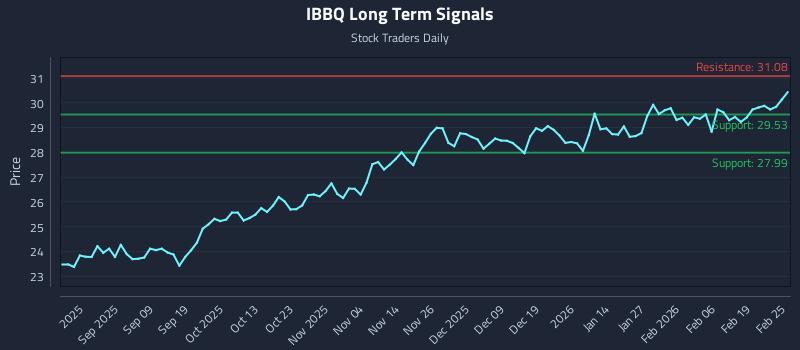 IBBQ Long Term Analysis for February 25 2026