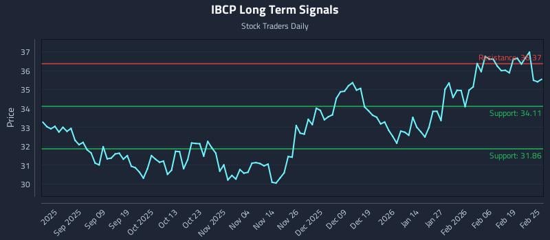 IBCP Long Term Analysis for February 25 2026