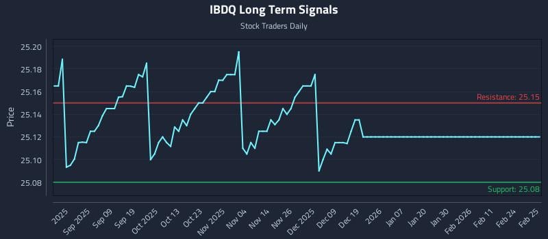 IBDQ Long Term Analysis for February 25 2026 IBDQ Long Term Analysis for February 25 2026