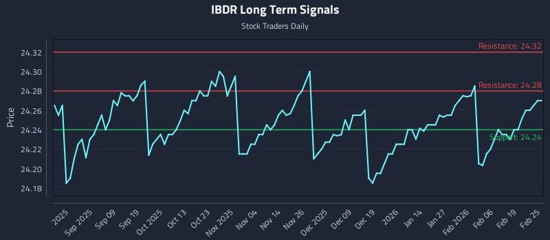 IBDR Long Term Analysis for February 25 2026